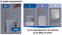 A picture showing how just 1g of superabsorbent polymer can absorb up to 500g water A picture showing how just 1g of superabsorbent polymer can absorb up to 500g water